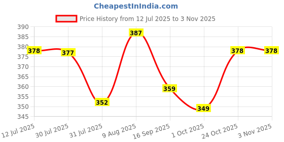 amazon.in iuga Women's Black Puff Sleeve Crop Top iuga Price History Graph from 12 Jul 2025 to 2 Nov 2025