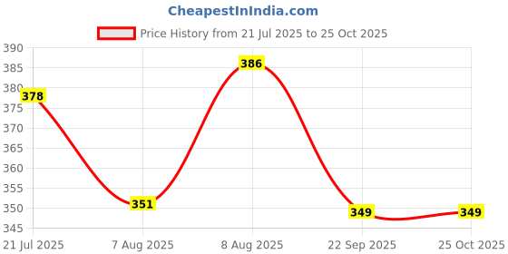 amazon.in iuga Women's Black Puff Sleeve Crop Top iuga Price History Graph from 21 Jul 2025 to 24 Oct 2025