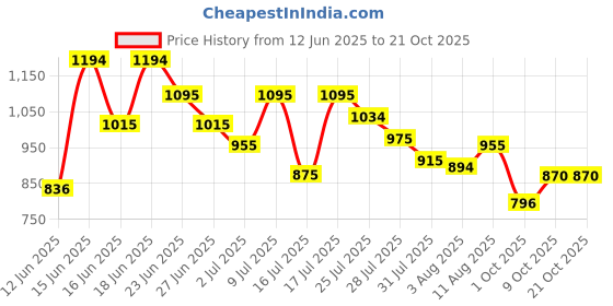 amazon.in mochi Women's Black Pump (31-4801) mochi Price History Graph from 12 Jun 2025 to 21 Oct 2025