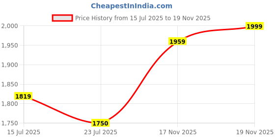 amazon.in janasya Women's Black Pure Cotton Batik Printed Tiered Ready to Wear Lehenga Choli Set janasya Price History Graph from 15 Jul 2025 to 19 Nov 2025