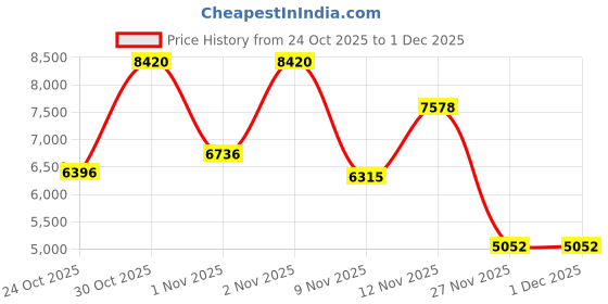amazon.in woods Women’s Black Quilted Sleeveless Lightweight Polyester Winter Outerwear with Full Zip, Stand Collar, Adjustable Drawstring, and Pockets for Cold Weather Casual Wear woods Price History Graph from 24 Oct 2025 to 1 Dec 2025