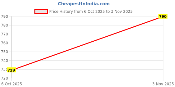 amazon.in toochki Women's Black Rayon Fit & Flared Salwar Suit Set With Dupatta | Cotton Kurta Suit for Women | Kurti Set |Ethnic Anarkali Suit | Black Ethnic Dress toochki Price History Graph from 6 Oct 2025 to 3 Nov 2025