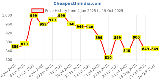 amazon.in janasya Women's Black Rayon Kurta With Dupatta janasya Price History Graph from 4 Jun 2025 to 19 Oct 2025