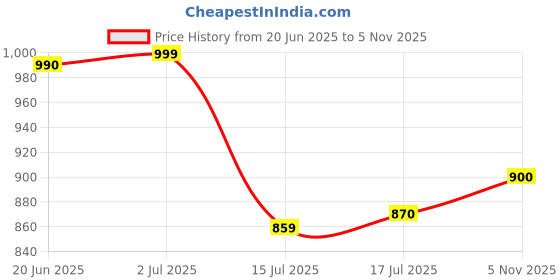 amazon.in janasya Women's Black Rayon Kurta With Dupatta janasya Price History Graph from 20 Jun 2025 to 5 Nov 2025