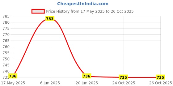 amazon.in health fit Womens Black-Red Extra Soft Ortho Care Diabetic & Orthopedic Slippers //Doctor Chappal & Flip Flop Footwear with Arch Support health fit Price History Graph from 17 May 2025 to 26 Oct 2025