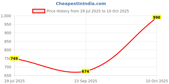 amazon.in miss chase Women's Black Regular Length Mid Rise Clean Look Regular Fit Denim Joggers miss chase Price History Graph from 29 Jul 2025 to 10 Oct 2025