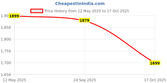 amazon.in indo era Women's Black Silk Blend Embroidered Straight Kurta & Pant with Dupatta Set (KH9BK6210) indo era Price History Graph from 12 May 2025 to 17 Oct 2025