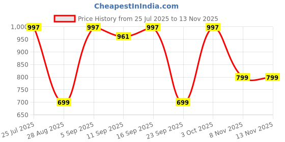 amazon.in miss chase Women's Black Solid Ribbed Bomber Jacket miss chase Price History Graph from 25 Jul 2025 to 12 Nov 2025