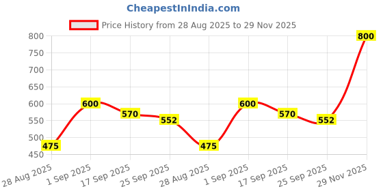 amazon.in happy owl Women's Black Solid Stretchable Smocked Readymade Saree Blouse | Ready to Wear Blouse with Hook and Eye Closure happy owl Price History Graph from 28 Aug 2025 to 29 Nov 2025