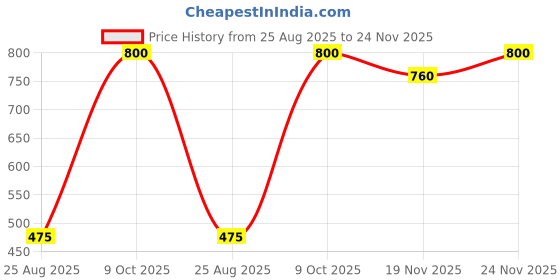 amazon.in happy owl Women's Black Solid Stretchable Smocked Readymade Saree Blouse | Ready to Wear Blouse with Hook and Eye Closure happy owl Price History Graph from 25 Aug 2025 to 23 Nov 2025