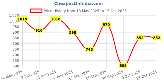 amazon.in shoetopia Womens Black Solid Zipper Block Heeled Boots shoetopia Price History Graph from 18 May 2025 to 15 Oct 2025