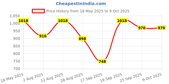 amazon.in shoetopia Womens Black Solid Zipper Block Heeled Boots shoetopia Price History Graph from 18 May 2025 to 8 Oct 2025