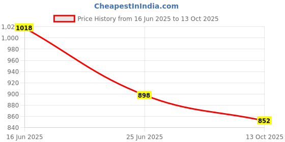 amazon.in shoetopia Womens Black Solid Zipper Block Heeled Boots shoetopia Price History Graph from 16 Jun 2025 to 13 Oct 2025