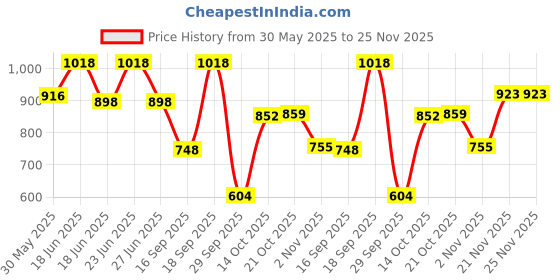 amazon.in shoetopia Womens Black Solid Zipper Block Heeled Boots shoetopia Price History Graph from 30 May 2025 to 25 Nov 2025