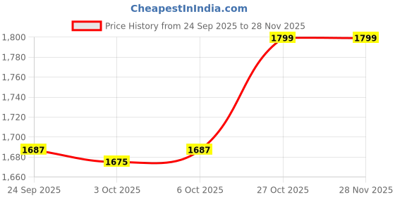 amazon.in vero moda Women's Black Sunglasses vero moda Price History Graph from 24 Sep 2025 to 28 Nov 2025