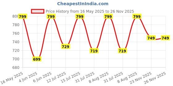 amazon.in ajanta Women's Black Synthetic Leather Formals ajanta Price History Graph from 16 May 2025 to 25 Nov 2025