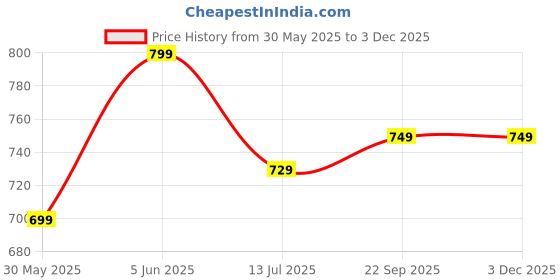 amazon.in ajanta Women's Black Synthetic Leather Formals ajanta Price History Graph from 30 May 2025 to 2 Dec 2025