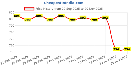 amazon.in ajanta Women's Black Synthetic Leather Formals ajanta Price History Graph from 22 Sep 2025 to 19 Nov 2025
