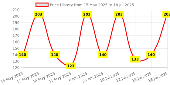 amazon.in gurjari jewellers Women's Black Thread with Anklets with oxidised Beads gurjari jewellers Price History Graph from 15 May 2025 to 15 Jul 2025
