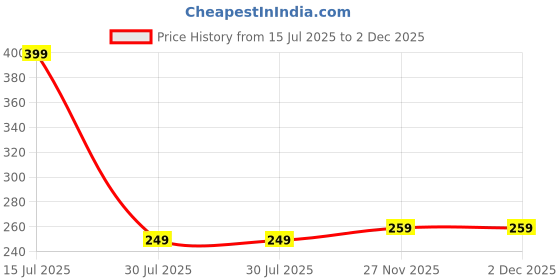 amazon.in dahr Women's Black Triangle String Bikini Set with Halter Neck Tie dahr Price History Graph from 15 Jul 2025 to 1 Dec 2025