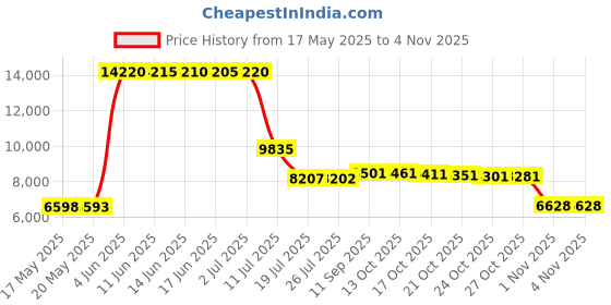 amazon.in relleciga Women's Black UV Sun Protection Long Sleeve Rashguard Swimsuit Top Size Small relleciga Price History Graph from 17 May 2025 to 1 Nov 2025
