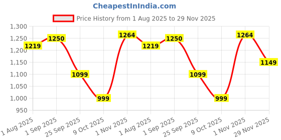 amazon.in varanga Women's Black V-Neck Kurta Set with Ankle-Length Pants & Kalamkari Dupatta – Elegant Ethnic Wear for Festive & Casual Occasions varanga Price History Graph from 1 Aug 2025 to 29 Nov 2025