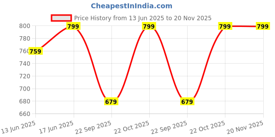 amazon.in go colors Women'S Black Viscose Printed Lounge Pants go colors Price History Graph from 13 Jun 2025 to 20 Nov 2025