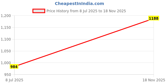 amazon.in miss chase Women's Black Wide Leg High Rise Clean Look Regular Stretchable Denim Jeans miss chase Price History Graph from 8 Jul 2025 to 18 Nov 2025