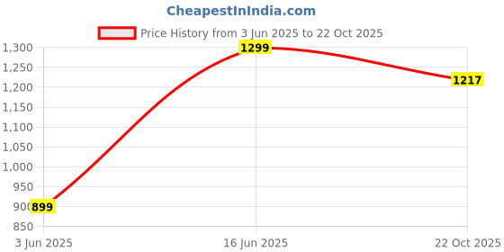 amazon.in janasya Women's Black Woolen Self Design Winter Shrug janasya Price History Graph from 3 Jun 2025 to 22 Oct 2025