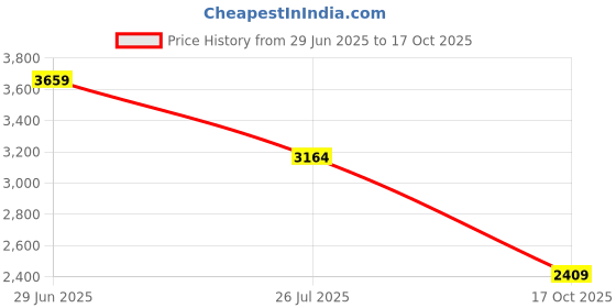 amazon.in puma Womens Blaze Lite WNS Running Shoe puma Price History Graph from 29 Jun 2025 to 17 Oct 2025