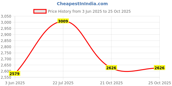 amazon.in van heusen Women's Blazer van heusen Price History Graph from 3 Jun 2025 to 21 Oct 2025