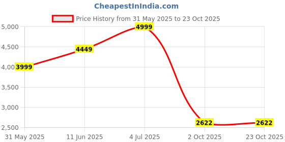 amazon.in allen solly Women's Blazer allen solly Price History Graph from 31 May 2025 to 21 Oct 2025
