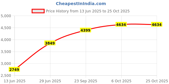 amazon.in allen solly Women's Blazer allen solly Price History Graph from 13 Jun 2025 to 24 Oct 2025