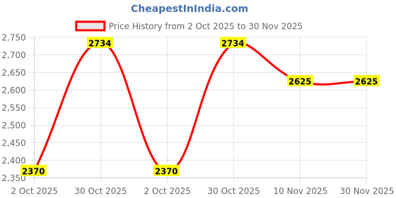 amazon.in allen solly Women's Blazer allen solly Price History Graph from 2 Oct 2025 to 30 Nov 2025