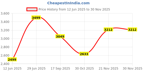 amazon.in allen solly Women's Blazer allen solly Price History Graph from 12 Jun 2025 to 30 Nov 2025