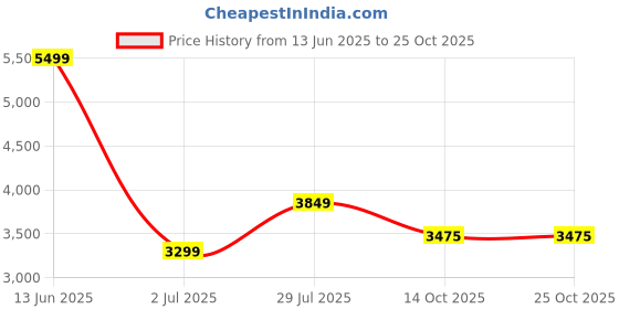 amazon.in van heusen Women's Blazer van heusen Price History Graph from 13 Jun 2025 to 24 Oct 2025
