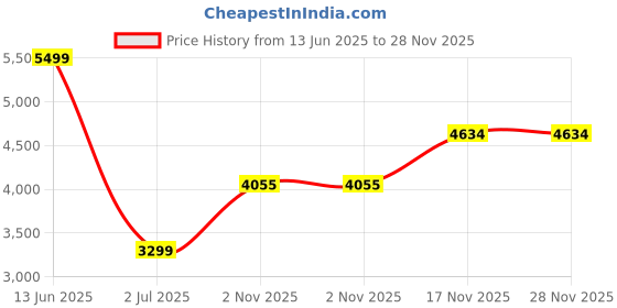 amazon.in van heusen Women's Blazer van heusen Price History Graph from 13 Jun 2025 to 28 Nov 2025