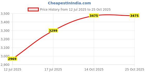 amazon.in van heusen Women's Blazer van heusen Price History Graph from 12 Jul 2025 to 24 Oct 2025
