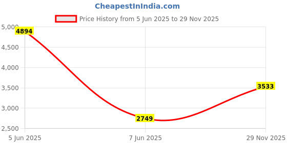 amazon.in allen solly Women's Blazer allen solly Price History Graph from 5 Jun 2025 to 29 Nov 2025
