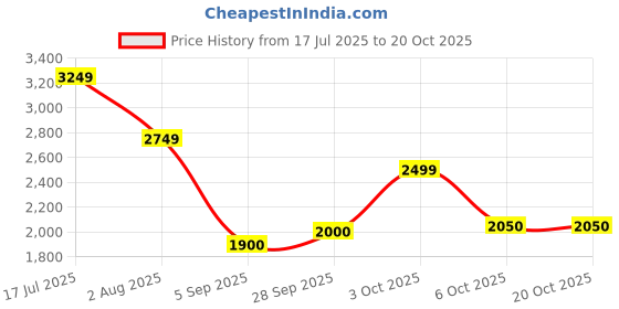 amazon.in vero moda Women's Blazer vero moda Price History Graph from 17 Jul 2025 to 20 Oct 2025