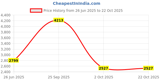 amazon.in allen solly Women's Blazer allen solly Price History Graph from 26 Jun 2025 to 21 Oct 2025