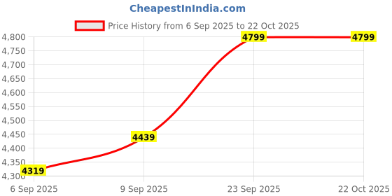 amazon.in allen solly Women's Blazer allen solly Price History Graph from 6 Sep 2025 to 21 Oct 2025