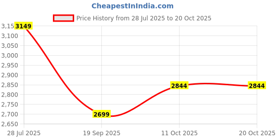 amazon.in van heusen Women's Blazer van heusen Price History Graph from 28 Jul 2025 to 20 Oct 2025