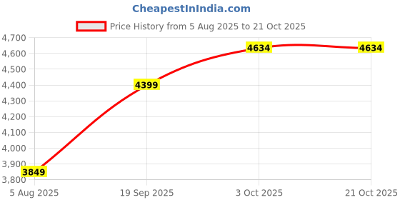 amazon.in allen solly Women's Blazer allen solly Price History Graph from 5 Aug 2025 to 21 Oct 2025