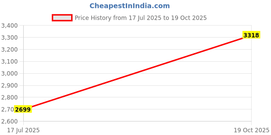 amazon.in van heusen Women's Blazer van heusen Price History Graph from 17 Jul 2025 to 19 Oct 2025