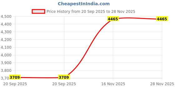 amazon.in van heusen Women's Blazer van heusen Price History Graph from 20 Sep 2025 to 28 Nov 2025