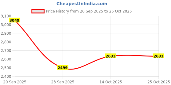 amazon.in allen solly Women's Blazer allen solly Price History Graph from 20 Sep 2025 to 25 Oct 2025
