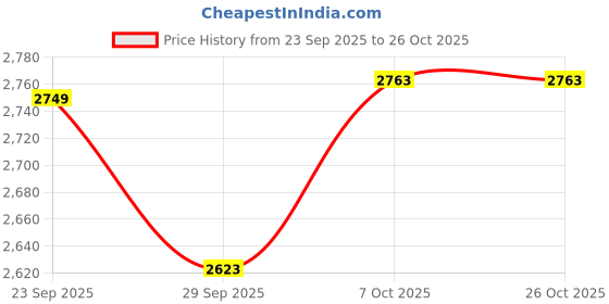 amazon.in allen solly Women's Blazer allen solly Price History Graph from 23 Sep 2025 to 24 Oct 2025