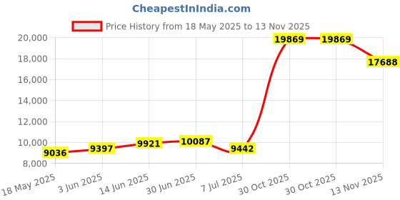 amazon.in huisifang Women's Blazer and Pants 2 Piece Suits 2023 Fall Fashion Solid Color Casual Blazer Sets huisifang Price History Graph from 18 May 2025 to 13 Nov 2025