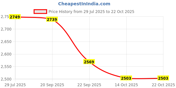 amazon.in indophilia Women's Blazer Banarasi Rayon Cotton Blazer indophilia Price History Graph from 29 Jul 2025 to 21 Oct 2025